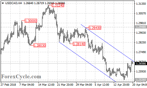 USDCAD 4-hour chart