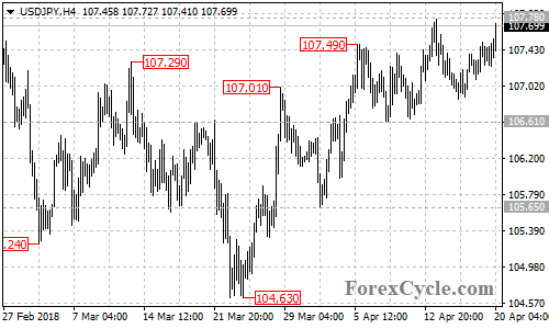 USDJPY 4-hour chart