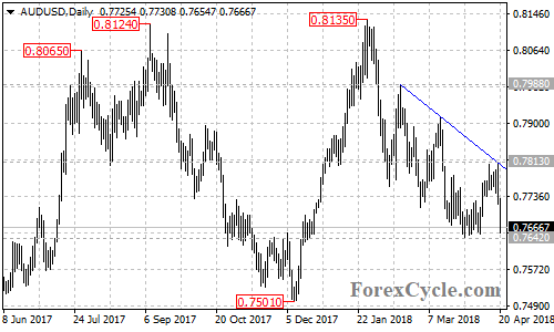 AUDUSD daily chart