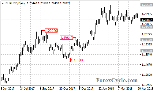 EURUSD daily chart