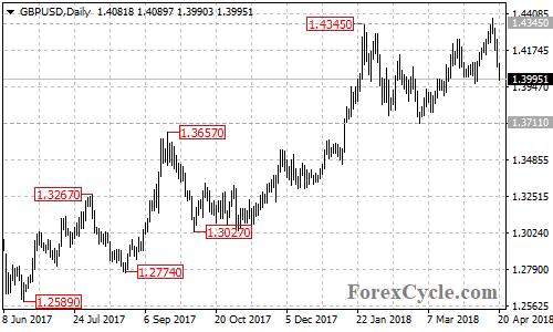 GBPUSD daily chart