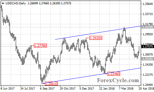 USDCAD daily chart