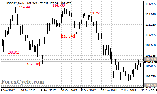 USDJPY daily chart