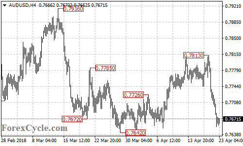 AUDUSD 4-hour chart