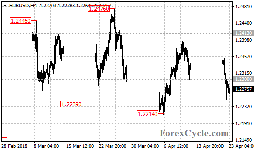 EURUSD 4-hour chart