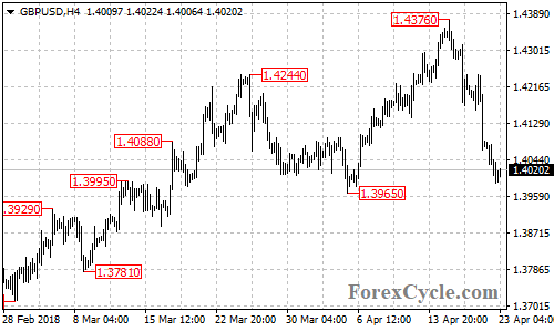 GBPUSD 4-hour chart