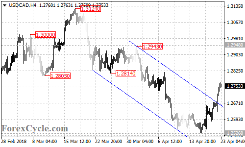 USDCAD 4-hour chart