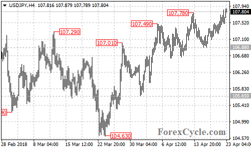 USDJPY 4-hour chart