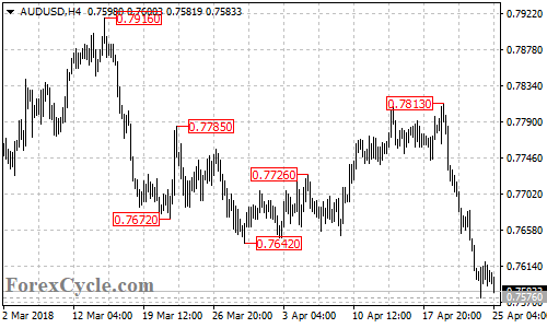 AUDUSD 4-hour chart