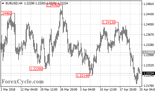 EURUSD 4-hour chart