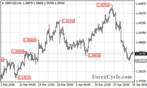 GBPUSD 4-hour chart