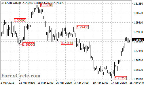 USDCAD 4-hour chart