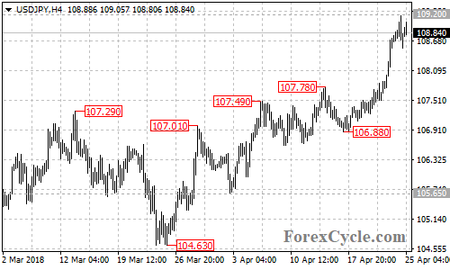 USDJPY 4-hour chart