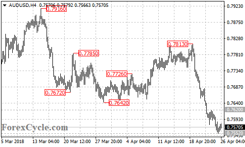 AUDUSD 4-hour chart