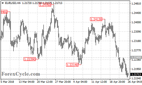 EURUSD 4-hour chart