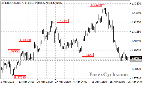 GBPUSD 4-hour chart