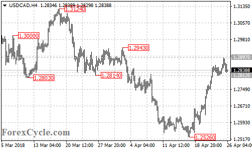 USDCAD 4-hour chart