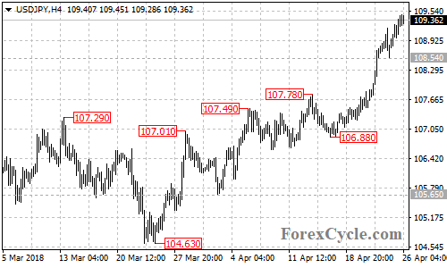 USDJPY 4-hour chart