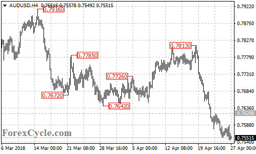 AUDUSD 4-hour chart