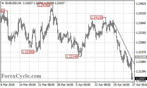 EURUSD 4-hour chart