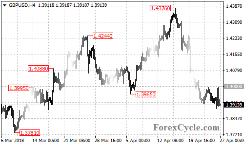 GBPUSD 4-hour chart