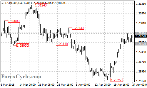 USDCAD 4-hour chart