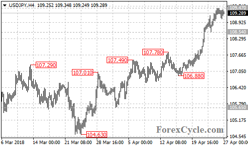 USDJPY 4-hour chart