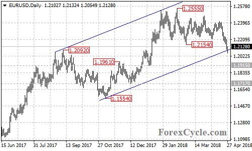 EURUSD daily chart