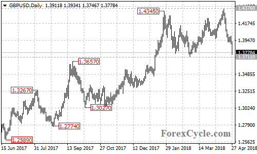 GBPUSD daily chart