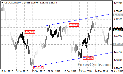 USDCAD daily chart