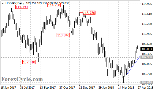 USDJPY daily chart