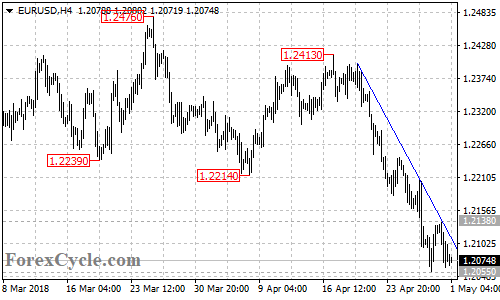 EURUSD 4-hour chart