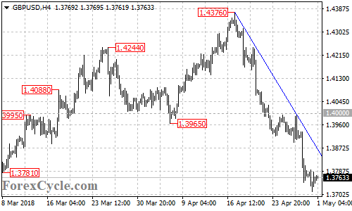 GBPUSD 4-hour chart