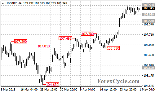 USDJPY 4-hour chart