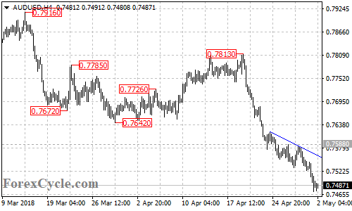 AUDUSD 4-hour chart