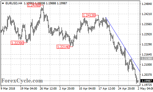 EURUSD 4-hour chart