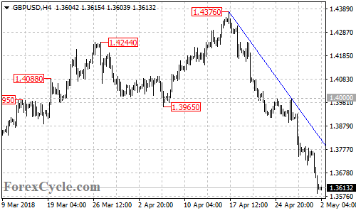 GBPUSD 4-hour chart