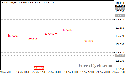 USDJPY 4-hour chart