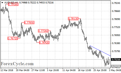 AUDUSD 4-hour chart