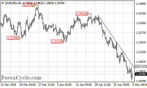 EURUSD 4-hour chart