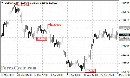 USDCAD 4-hour chart