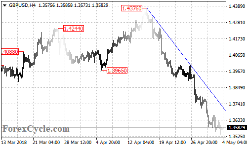 GBPUSD 4-hour chart