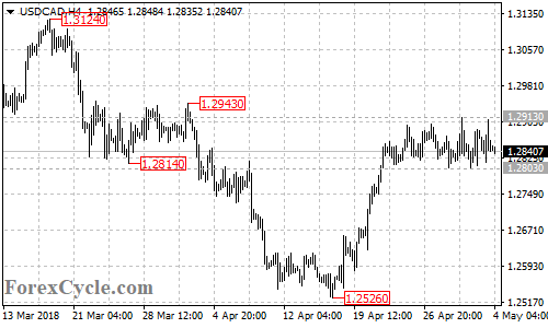 USDCAD 4-hour chart