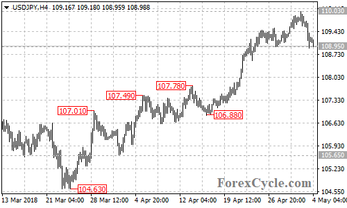 USDJPY 4-hour chart