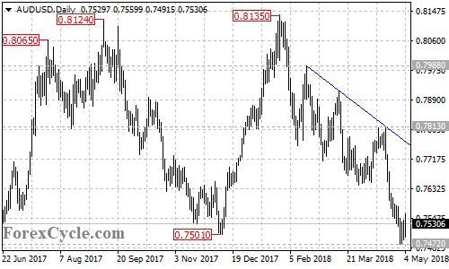 AUDUSD daily chart