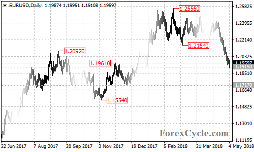 EURUSD daily chart