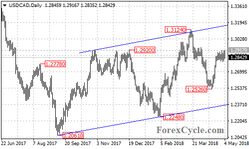 USDCAD daily chart