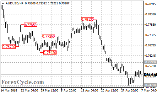 AUDUSD 4-hour chart