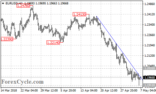 EURUSD 4-hour chart