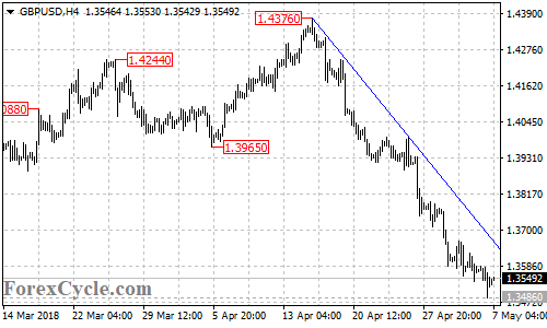 GBPUSD 4-hour chart